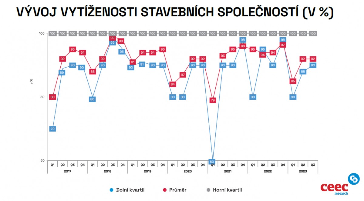 Stavebnictví 2023