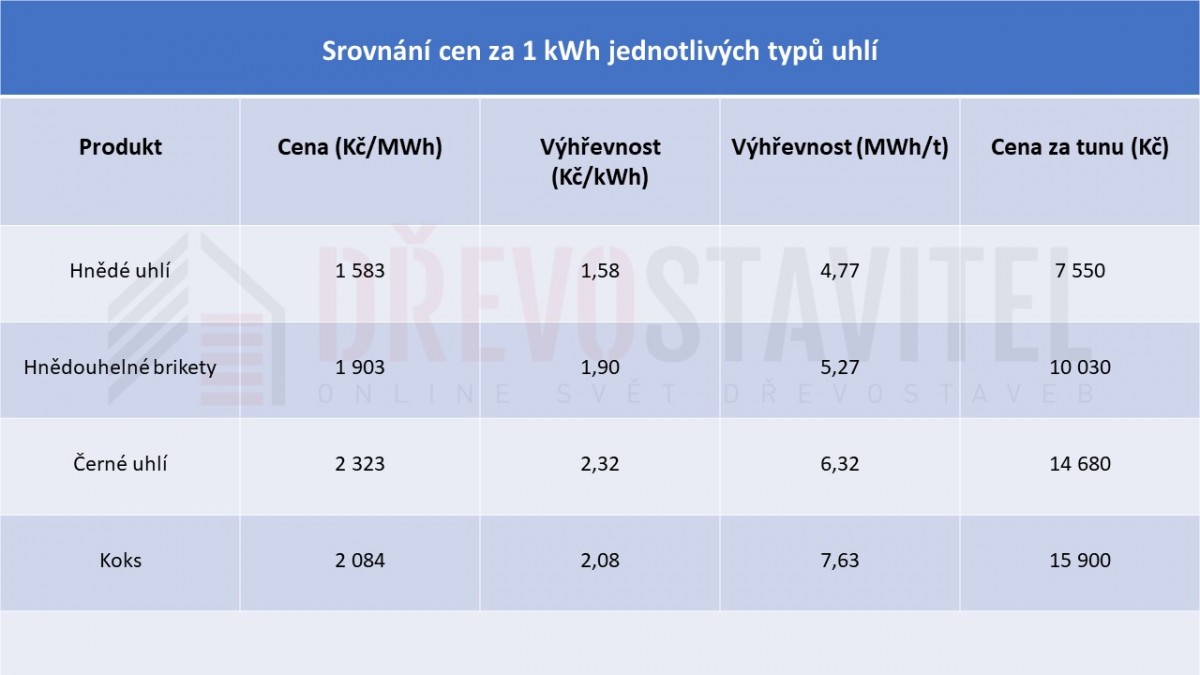 Srovnání cen za 1 kWh jednotlivých typů uhlí - Dřevostavitel.cz