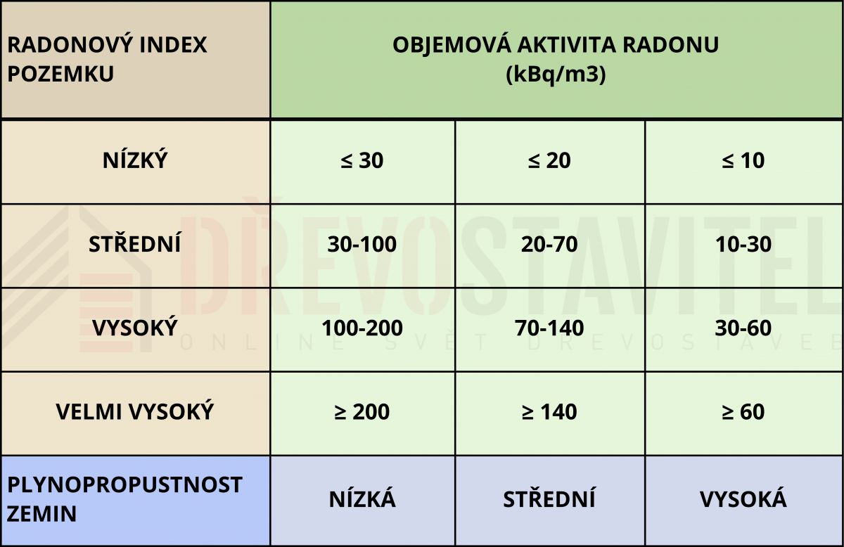 radonový index
