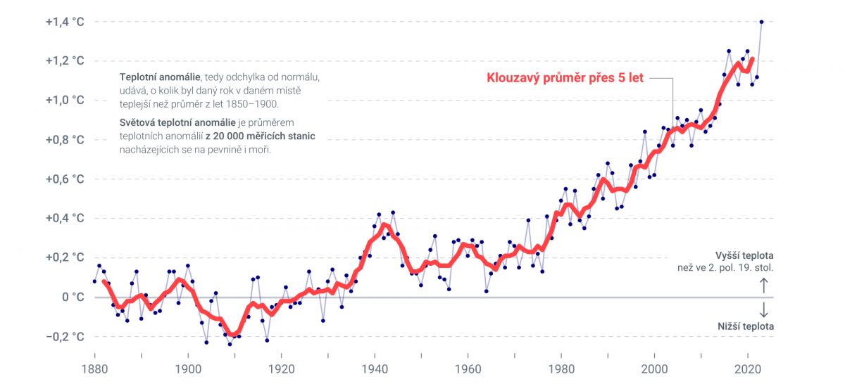 Klimatická změna