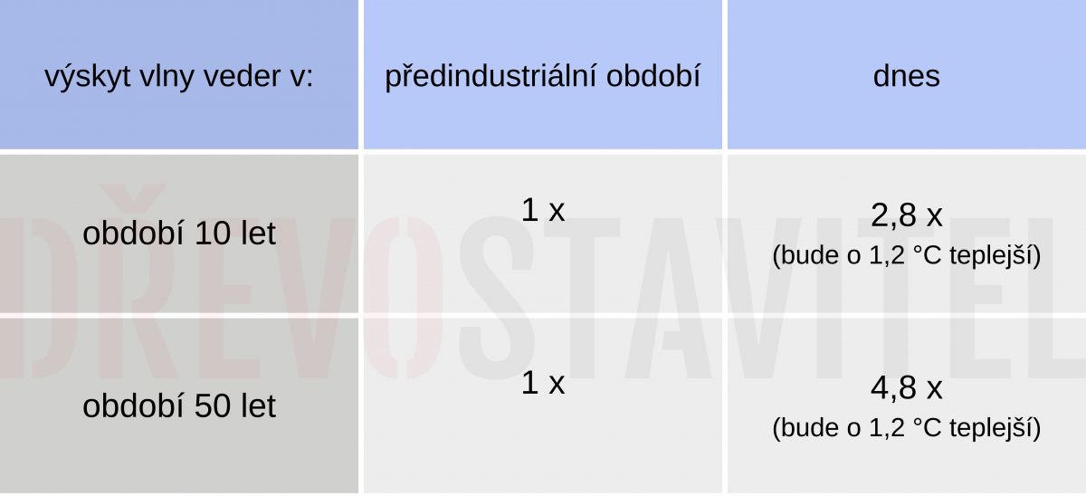 Globální oteplování