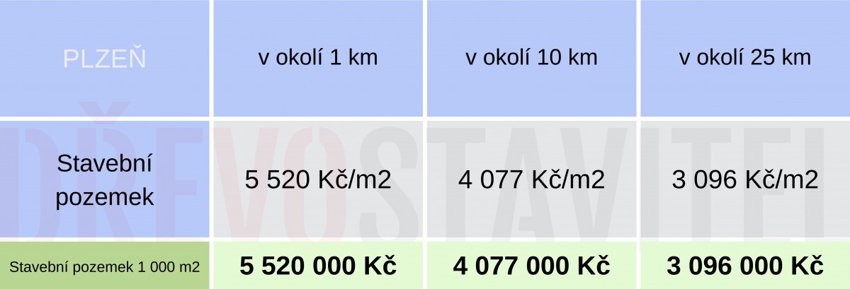 Ceny pozemků v luxusních lokalitách