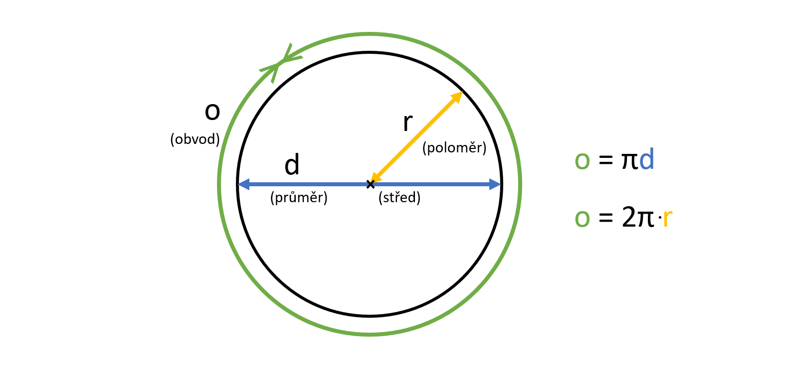 Jak se počítá obvod kružnice?